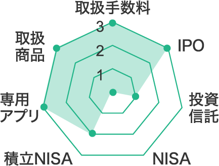 LINE証券 評価レーダーチャート 取扱商品：3 取扱手数料：3 IPO：3 投資信託：1 NISA：0 積立NISA：2  専用アプリ：3