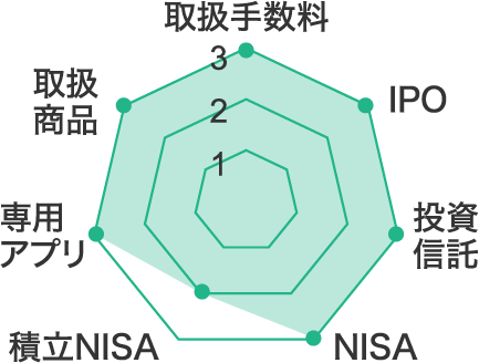 SBI証券 評価レーダーチャート 取扱商品：3 取扱手数料：2 IPO：3 投資信託：3 NISA：3 積立NISA：2  専用アプリ：3